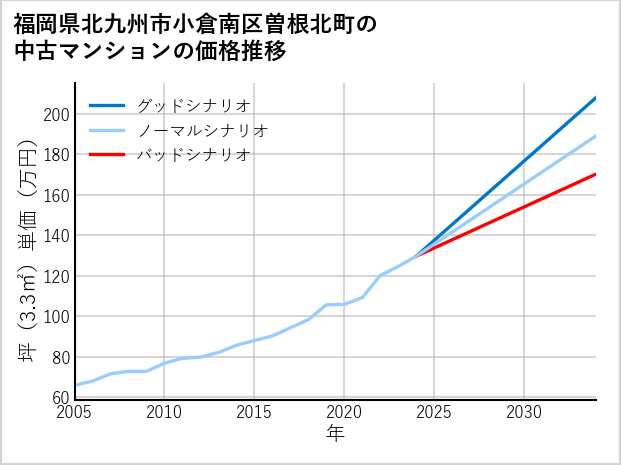 福岡県北九州市小倉南区曽根北町の中古マンション価格推移