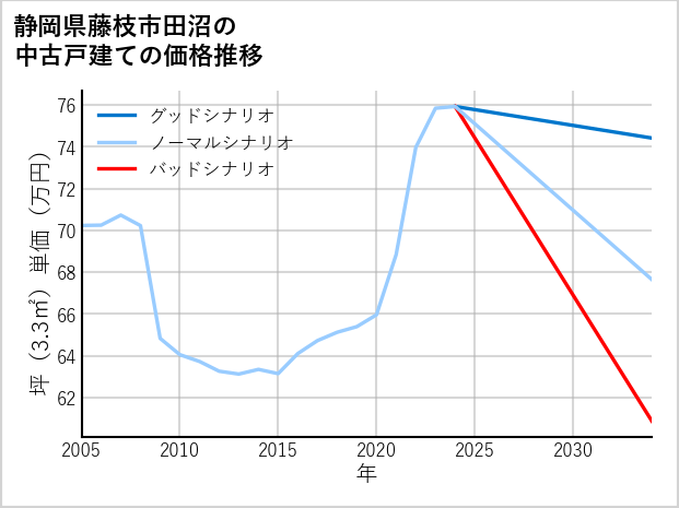 静岡県藤枝市田沼の中古戸建て価格推移