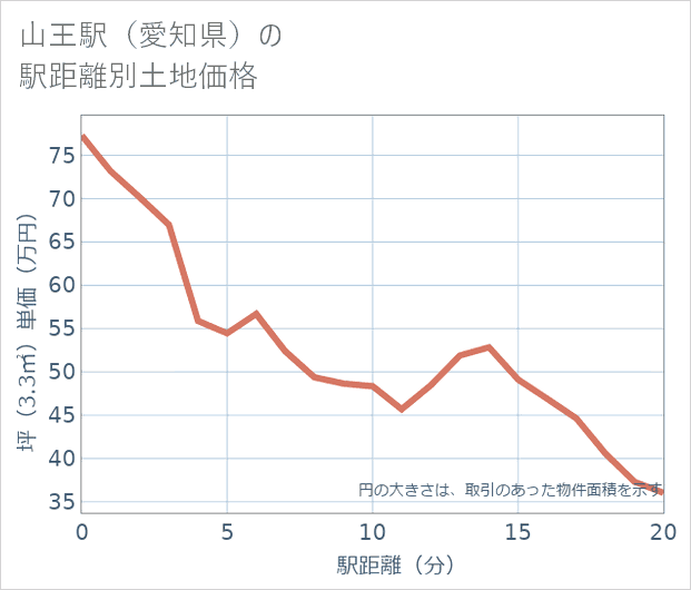 山王駅(愛知県)の徒歩距離別の土地坪単価