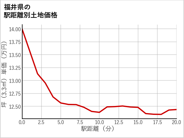 福井県の徒歩距離別の土地坪単価