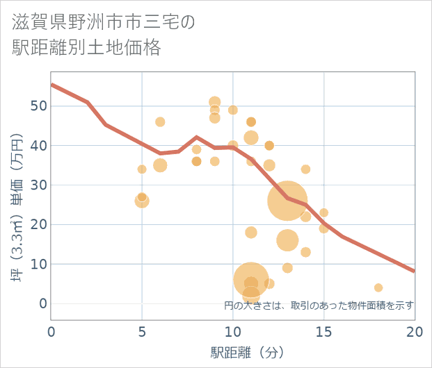 滋賀県野洲市市三宅の徒歩距離別の土地坪単価