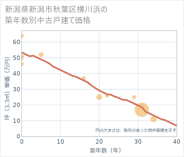 新潟県新潟市秋葉区横川浜の築年数別の中古戸建て坪単価