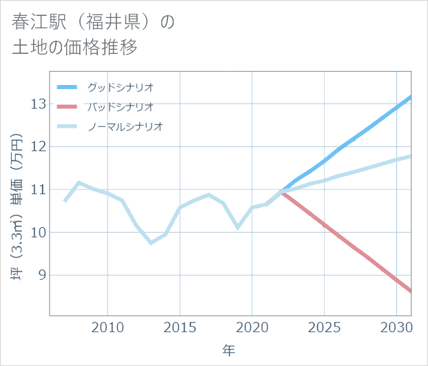 春江駅(福井県)の土地価格推移