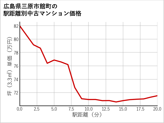 広島県三原市館町の徒歩距離別の中古マンション坪単価