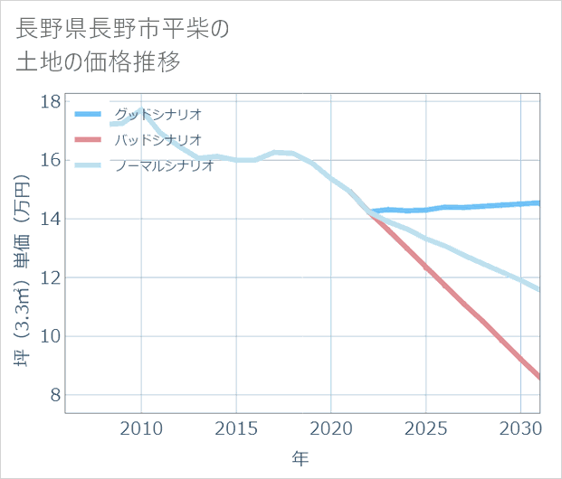 長野県長野市平柴の土地価格推移