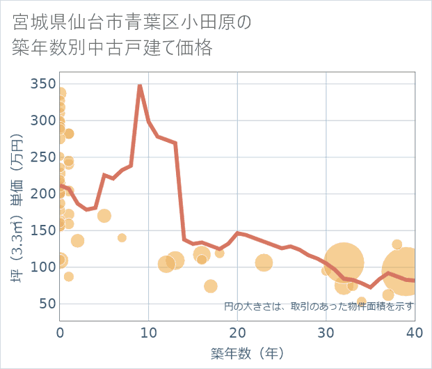 宮城県仙台市青葉区小田原の築年数別の中古戸建て坪単価
