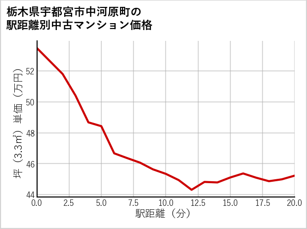 栃木県宇都宮市中河原町の徒歩距離別の中古マンション坪単価
