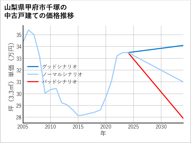 山梨県甲府市千塚の中古戸建て価格推移