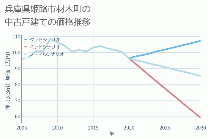 兵庫県姫路市材木町の中古戸建て価格推移