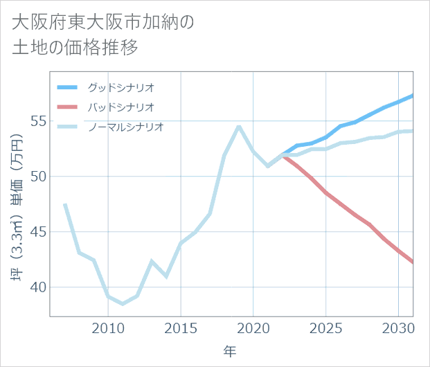 大阪府東大阪市加納の土地価格推移