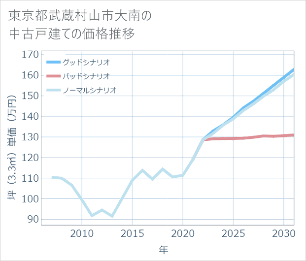 東京都武蔵村山市大南の中古戸建て価格推移