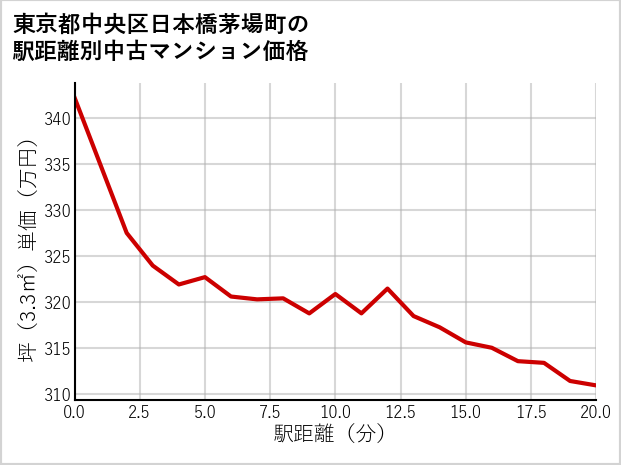 東京都中央区日本橋茅場町の徒歩距離別の中古マンション坪単価