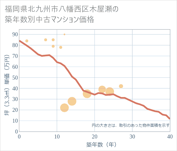 福岡県北九州市八幡西区木屋瀬の築年数別の中古マンション坪単価