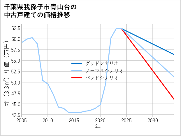 千葉県我孫子市青山台の中古戸建て価格推移