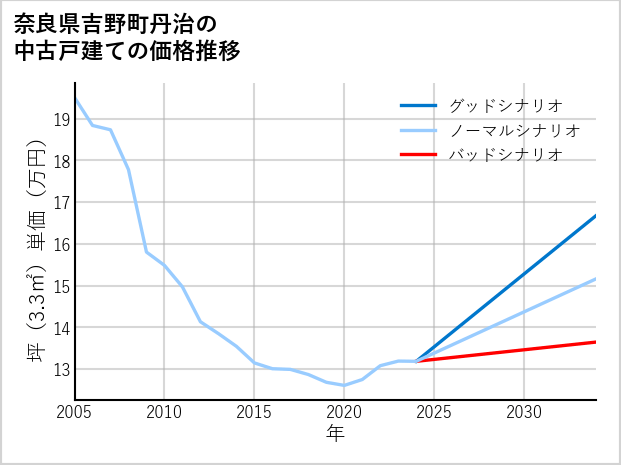 奈良県吉野町丹治の中古戸建て価格推移