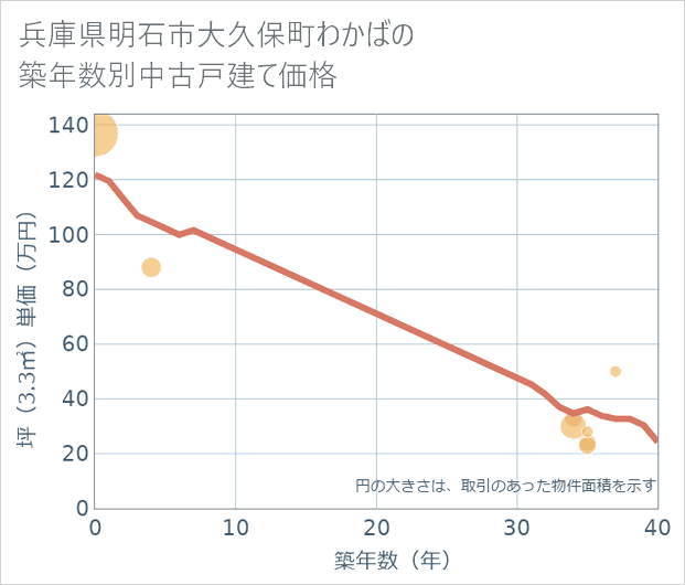 兵庫県明石市大久保町わかばの築年数別の中古戸建て坪単価
