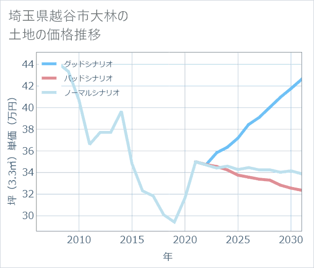 埼玉県越谷市大林の土地価格推移