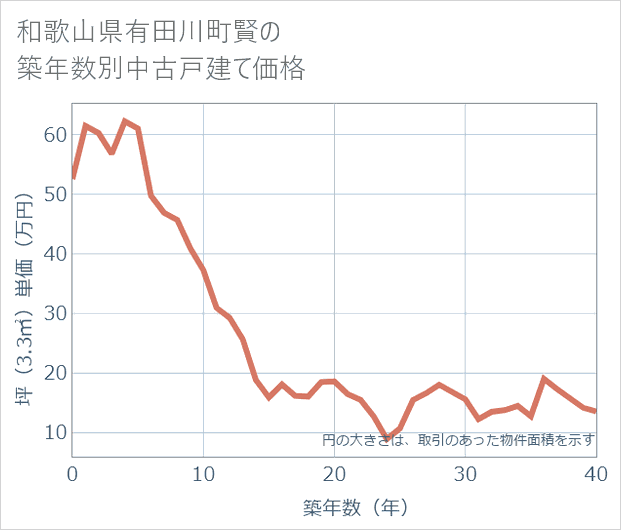 和歌山県有田川町賢の築年数別の中古戸建て坪単価