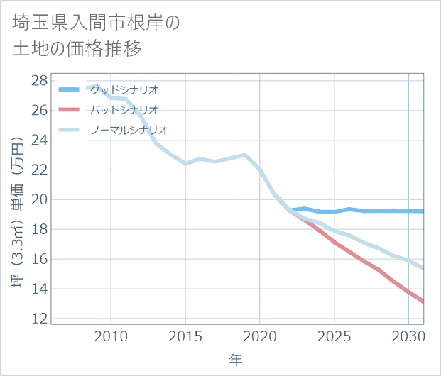 埼玉県入間市根岸の土地価格推移