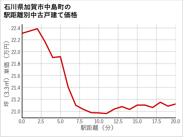 石川県加賀市中島町の徒歩距離別の中古戸建て坪単価