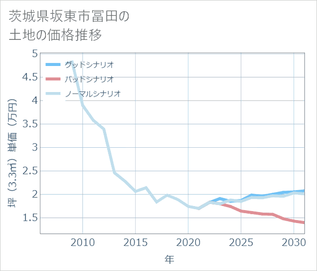 茨城県坂東市冨田の土地価格推移