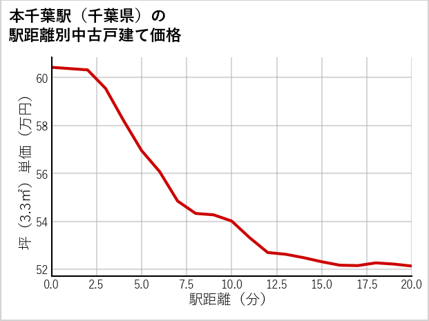本千葉駅（千葉県）の徒歩距離別の中古戸建て坪単価
