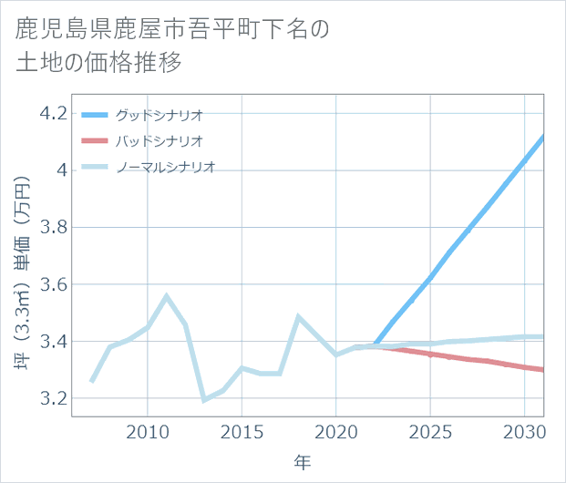 鹿児島県鹿屋市吾平町下名の土地価格推移