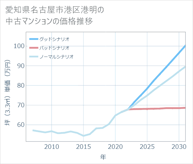 愛知県名古屋市港区港明の中古マンション価格推移