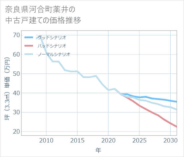 奈良県河合町薬井の中古戸建て価格推移