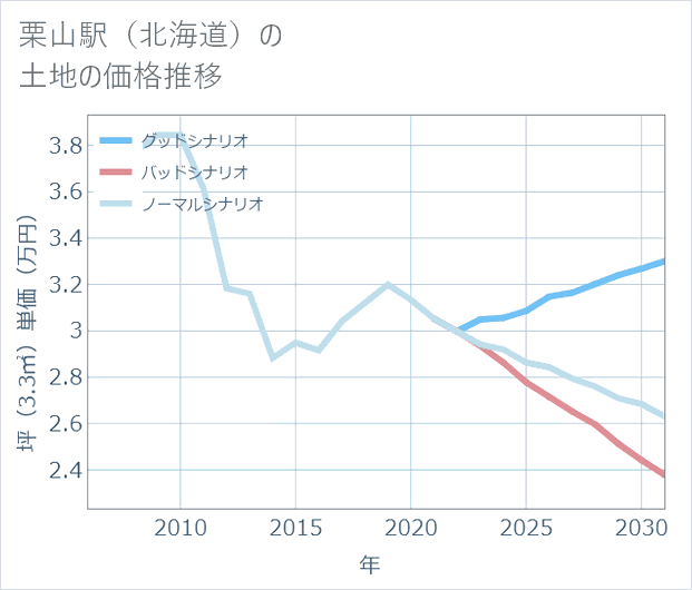 栗山駅(北海道)の土地価格推移