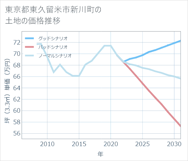 東京都東久留米市新川町の土地価格推移