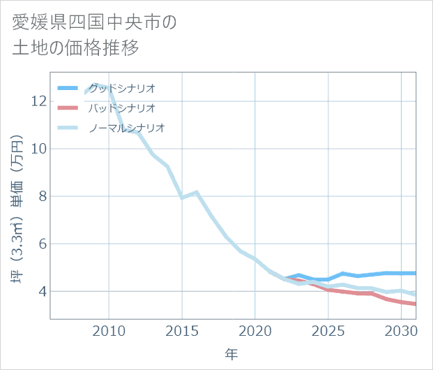 愛媛県四国中央市の土地価格推移