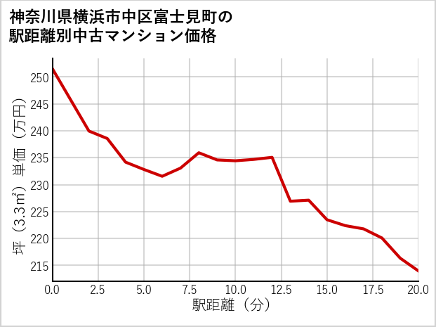 神奈川県横浜市中区富士見町の徒歩距離別の中古マンション坪単価