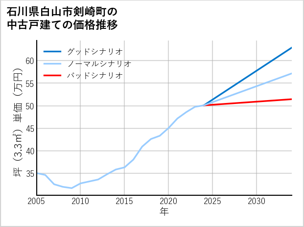 石川県白山市剣崎町の中古戸建て価格推移