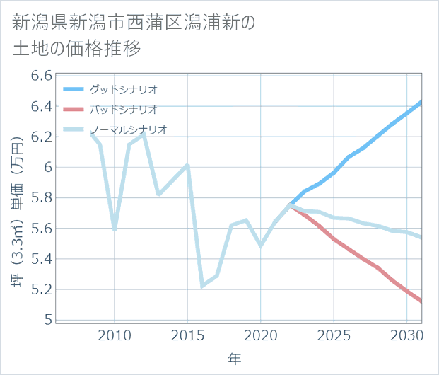 新潟県新潟市西蒲区潟浦新の土地価格推移