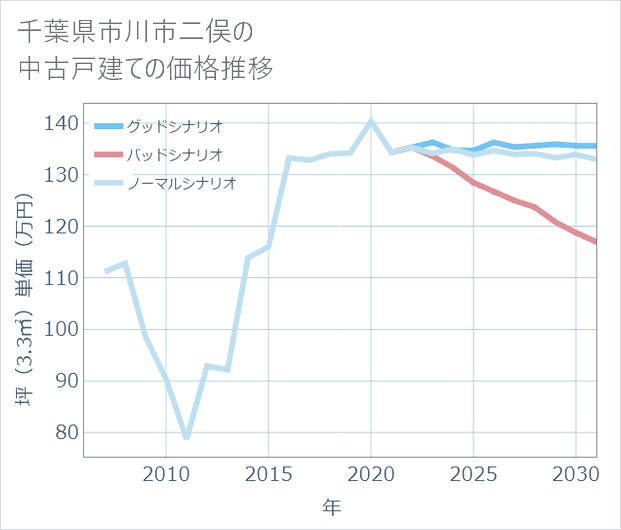 千葉県市川市二俣の中古戸建て価格推移