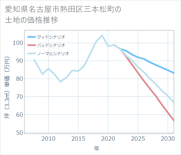愛知県名古屋市熱田区三本松町の土地価格推移