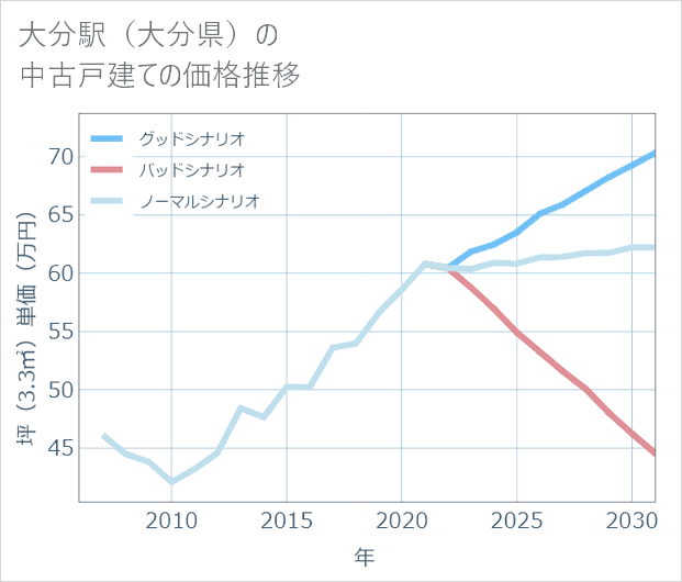 大分駅(大分県)の中古戸建て価格推移