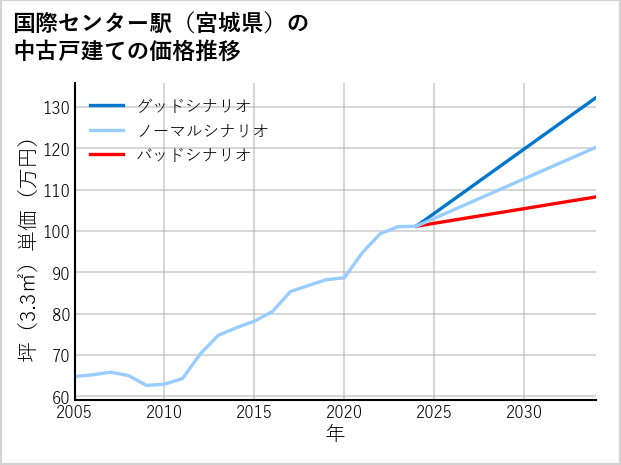 国際センター駅（宮城県）の中古戸建て価格推移