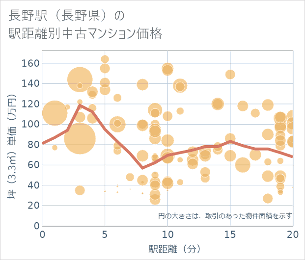 長野駅(長野県)の徒歩距離別の中古マンション坪単価
