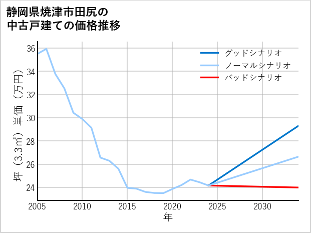 静岡県焼津市田尻の中古戸建て価格推移