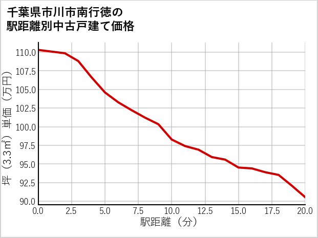 千葉県市川市南行徳の徒歩距離別の中古戸建て坪単価