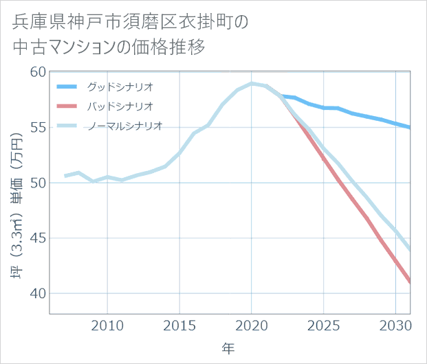 兵庫県神戸市須磨区衣掛町の中古マンション価格推移