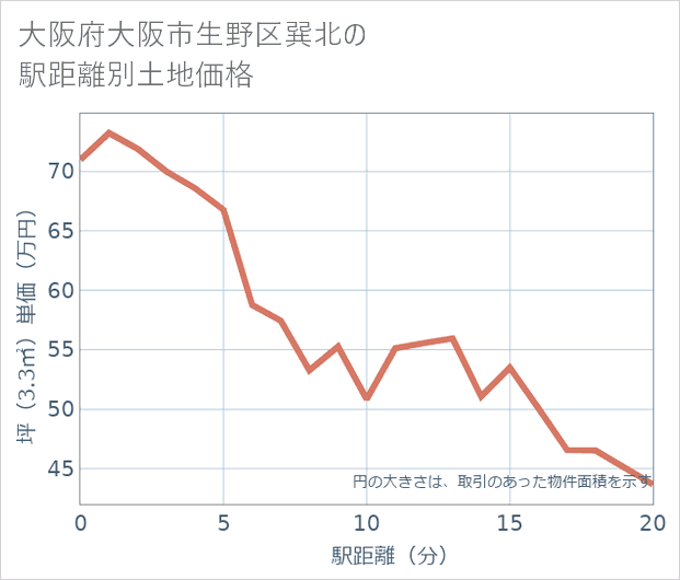 大阪府大阪市生野区巽北の徒歩距離別の土地坪単価