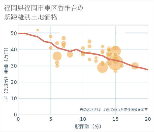 福岡県福岡市東区香椎台の徒歩距離別の土地坪単価