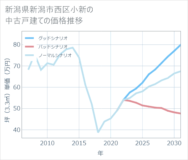 新潟県新潟市西区小新の中古戸建て価格推移
