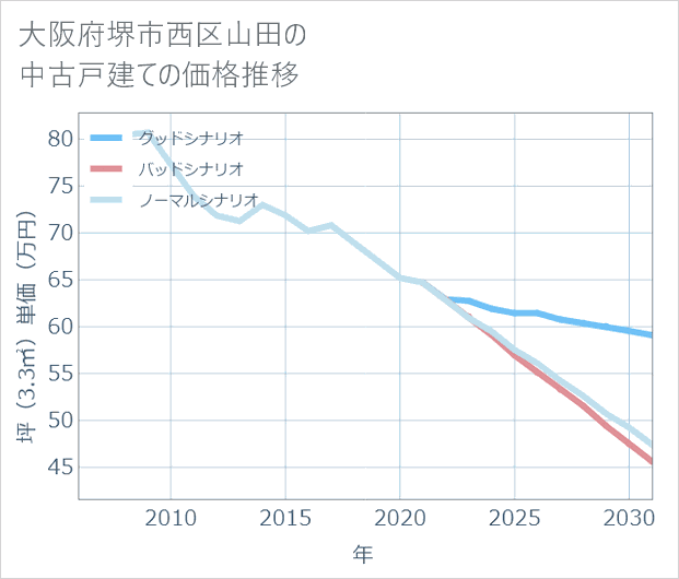 大阪府堺市西区山田の中古戸建て価格推移
