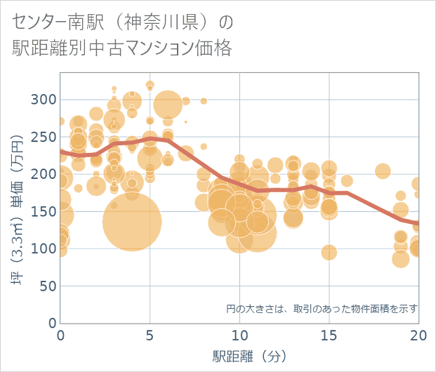 センター南駅(神奈川県)の徒歩距離別の中古マンション坪単価