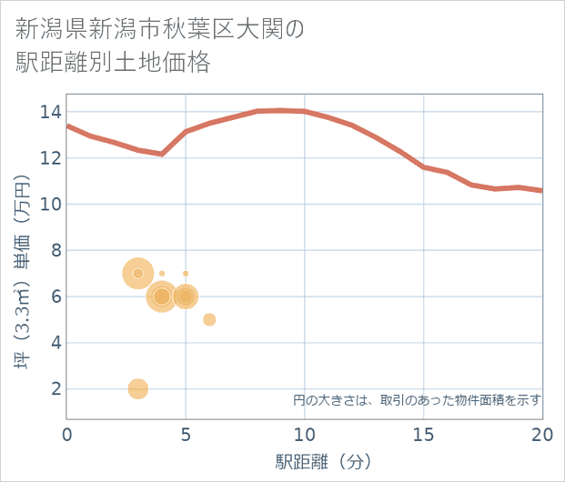 新潟県新潟市秋葉区大関の徒歩距離別の土地坪単価