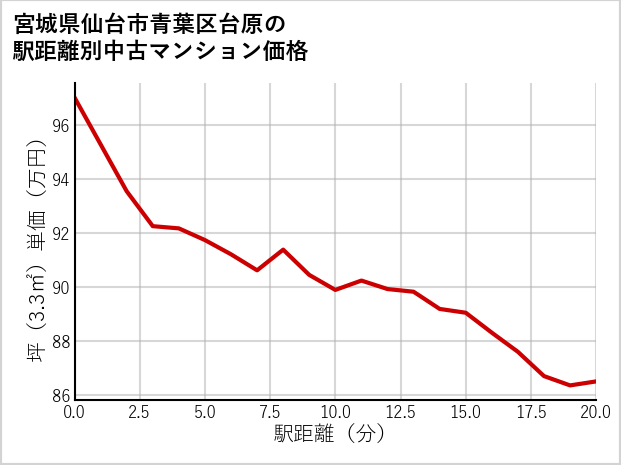 宮城県仙台市青葉区台原の徒歩距離別の中古マンション坪単価